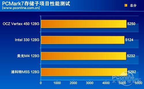 测试成绩对比