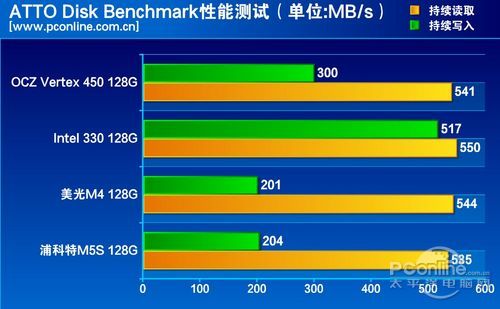 测试成绩对比