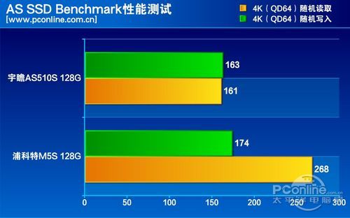 测试成绩对比