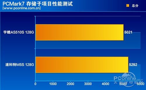测试成绩对比