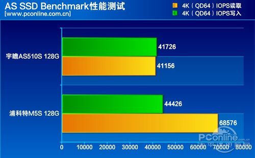 测试成绩对比