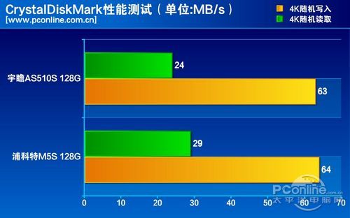 测试成绩对比