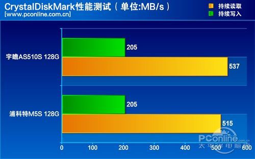测试成绩对比