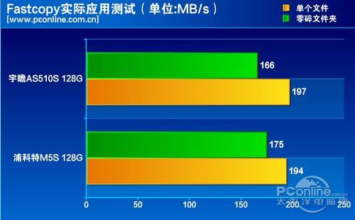 测试成绩对比