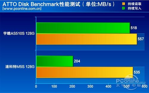 测试成绩对比