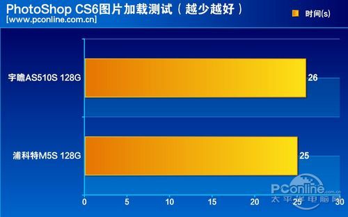 测试成绩对比