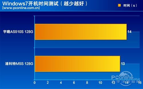 测试成绩对比