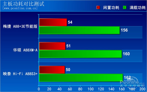 梅捷 A88 评测