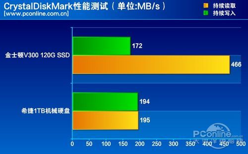 测试成绩对比