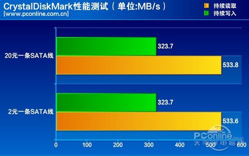 测试成绩对比