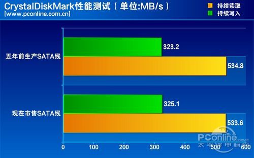 测试成绩对比