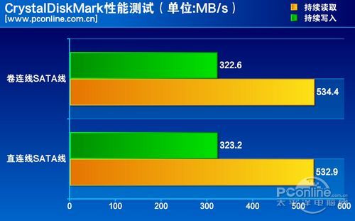 测试成绩对比