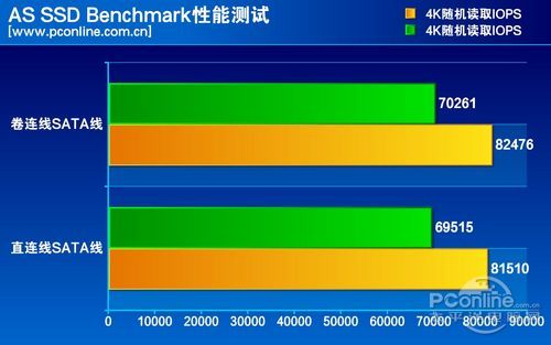 测试成绩对比