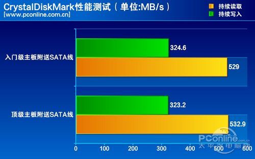 测试成绩对比