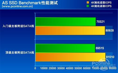 测试成绩对比