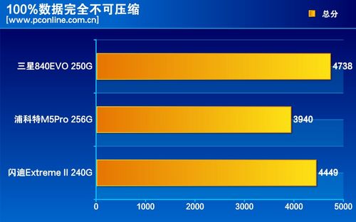 测试成绩对比