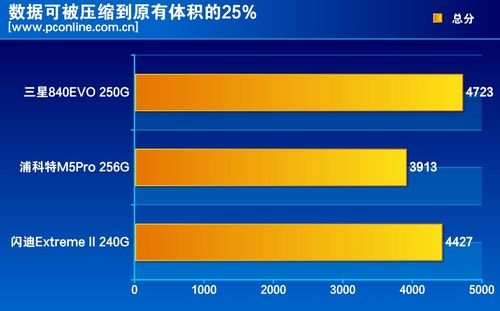 测试成绩对比