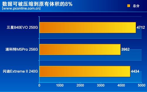 测试成绩对比