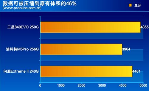 测试成绩对比