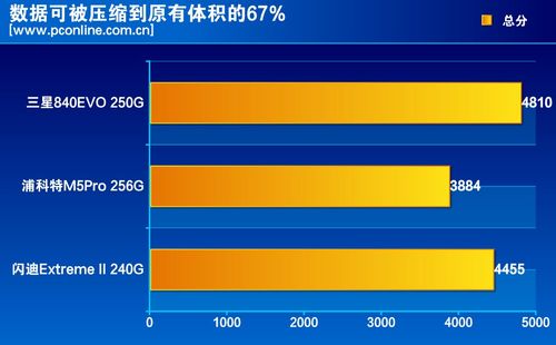 测试成绩对比