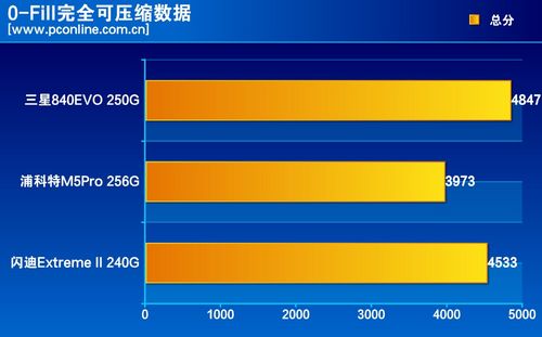 测试成绩对比