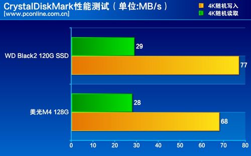 测试成绩对比