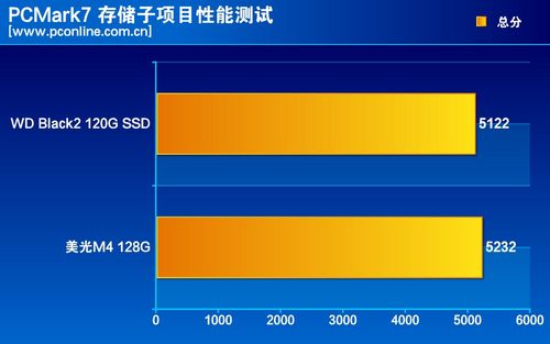 测试成绩对比