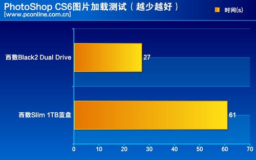 测试成绩对比