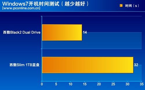 测试成绩对比