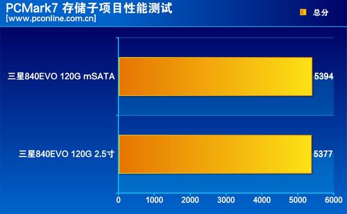 测试成绩对比