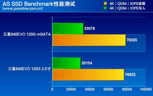 测试成绩对比