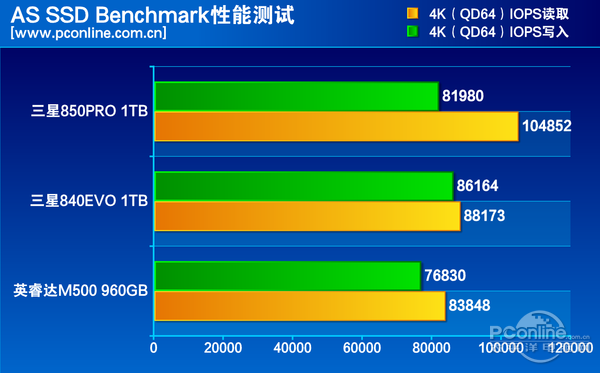 测试成绩对比