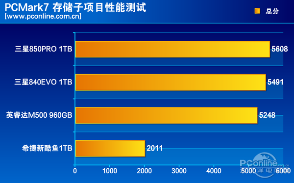 测试成绩对比