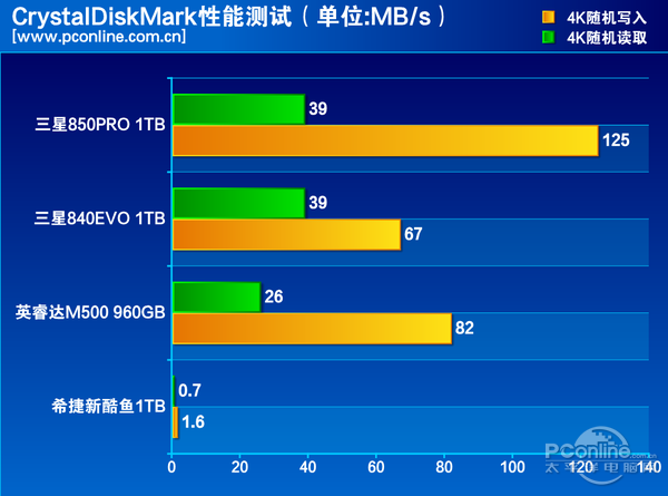 测试成绩对比