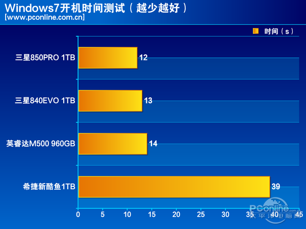 测试成绩对比