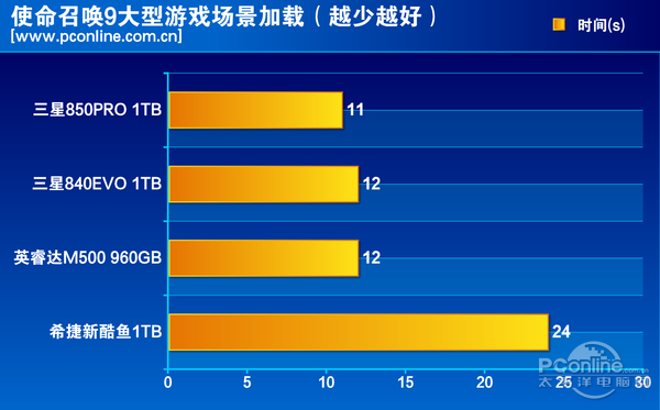 测试成绩对比