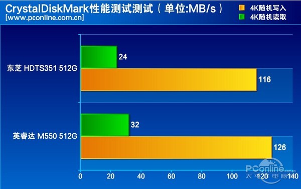 测试成绩对比