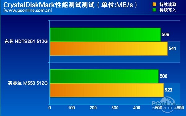 测试成绩对比