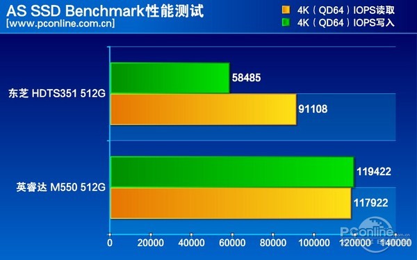 测试成绩对比