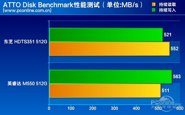 测试成绩对比