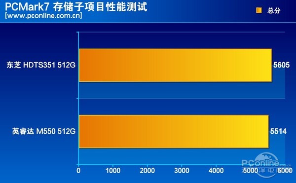 测试成绩对比