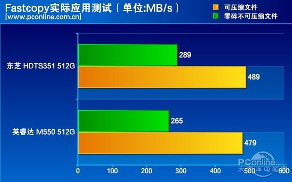 测试成绩对比