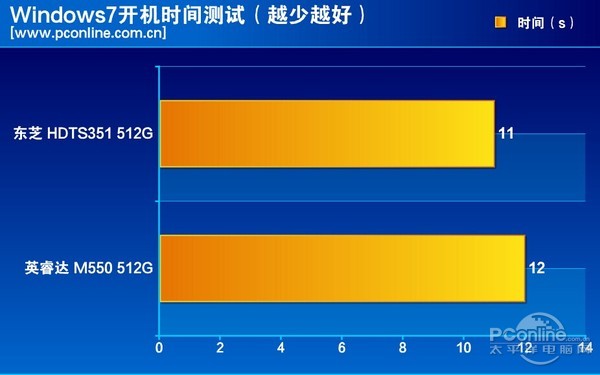 测试成绩对比