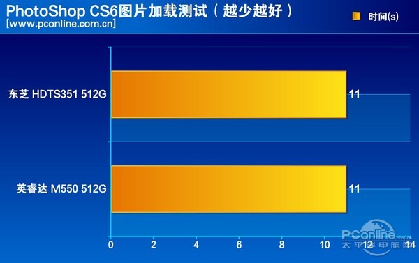 测试成绩对比