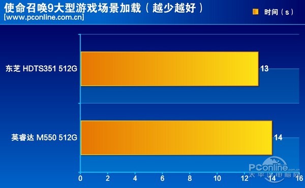 测试成绩对比