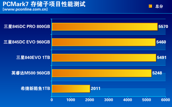 测试成绩