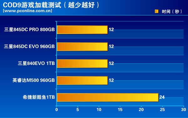 测试成绩