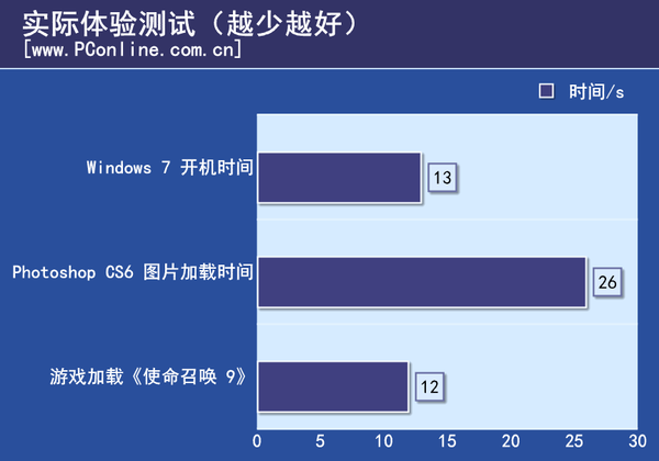 加载测试