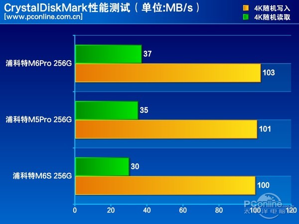 测试成绩对比