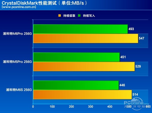 测试成绩对比
